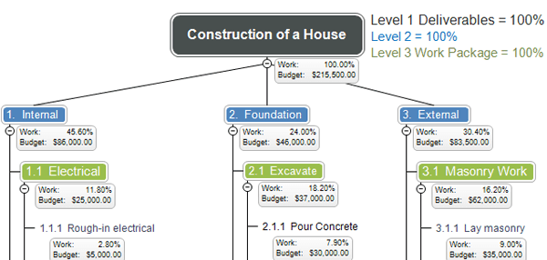 Figure 1. Work Breakdown
Structure