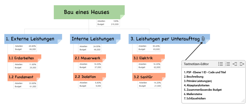 PSP Lexikon, Ebene 1 Vorlage