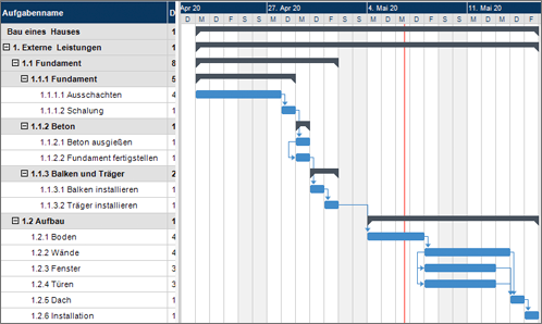 Gantt Diagramm, Arbeitspaket-Aktivitäten, PSP Lexikon