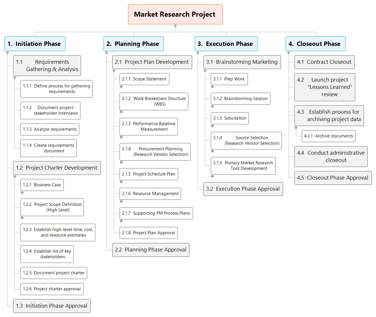Marktforschung, PSP Beispiel, Projektstrukturplan