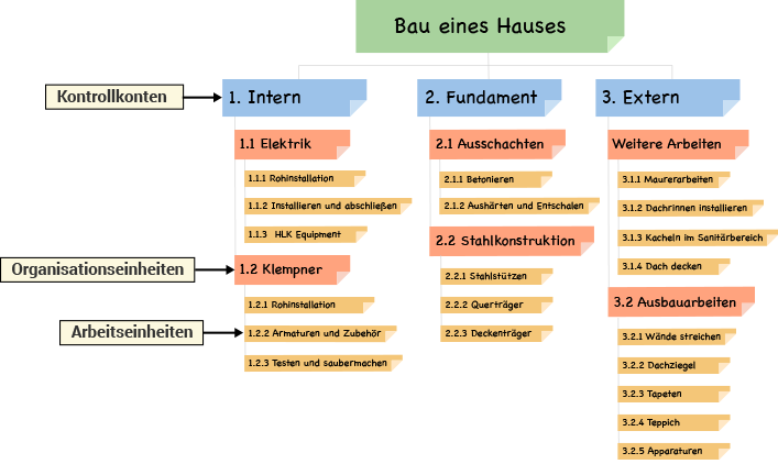 PSP Diagramm, Projektstrukturplan, Arbeitspakete, Planungspakete, Kontrollkonten