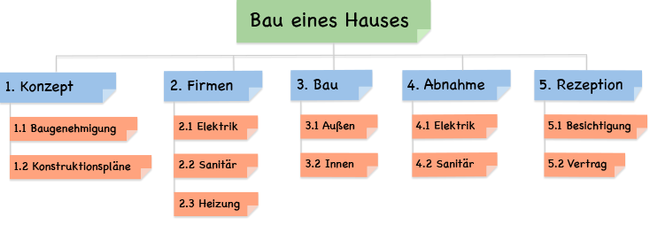 PSP Diagramm, Projektstrukturplan, phasenbasierend