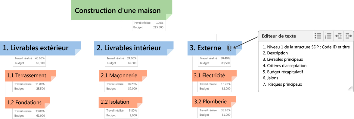 dictionnaire du découpage WBS, modèle de niveau 1