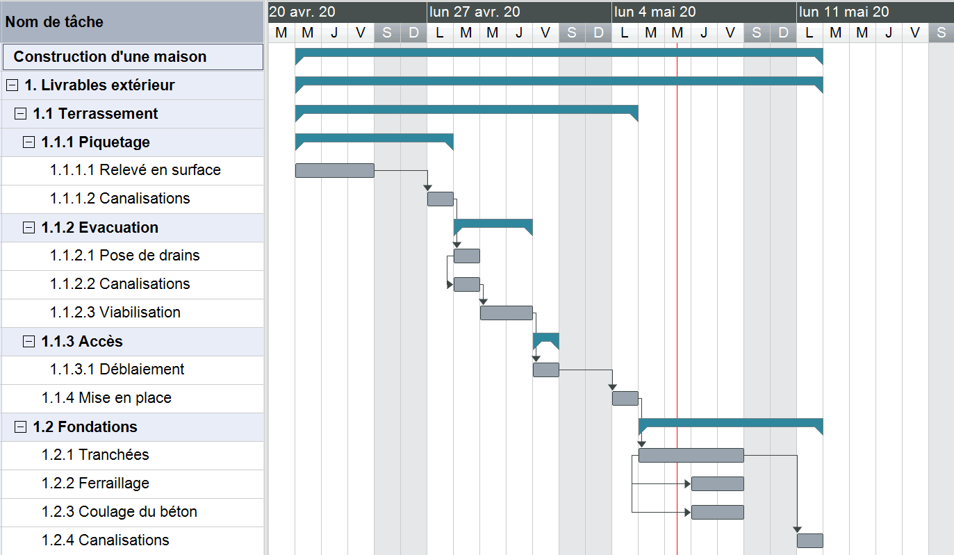 diagramme de gantt, activités des unités de travail, dictionnaire wbs