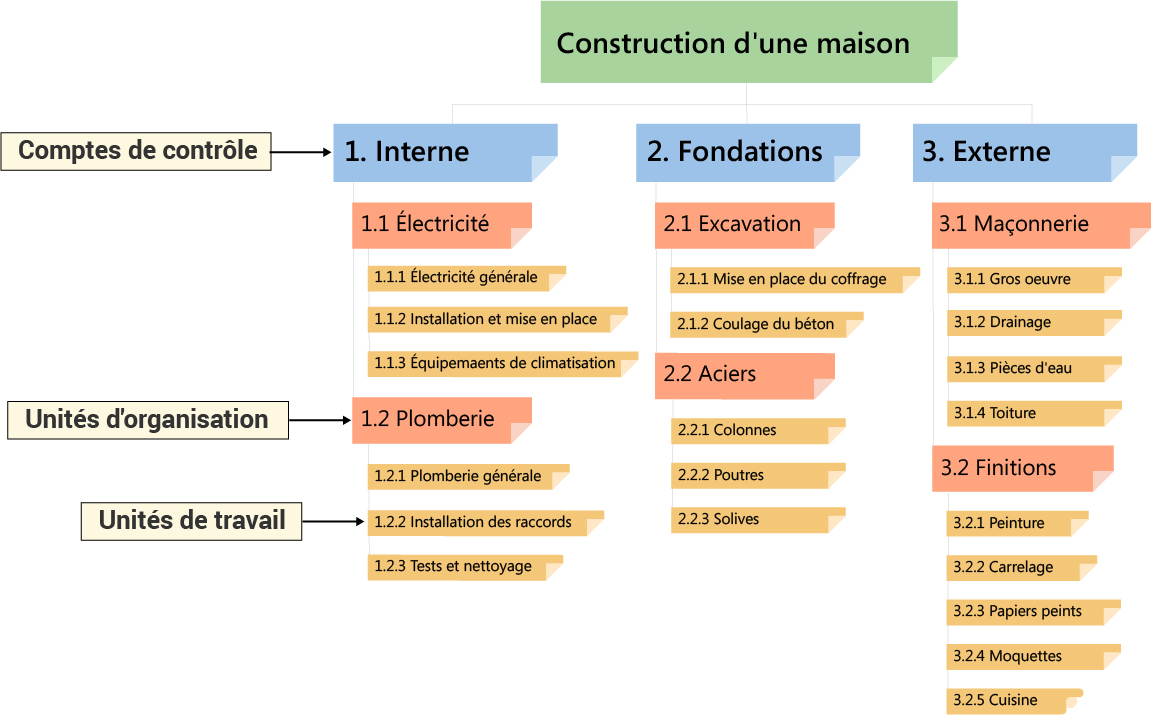 diagramme wbs, structure sdp, work breakdown structure, unités de travail, unités d'organisation, comptes de contrôle