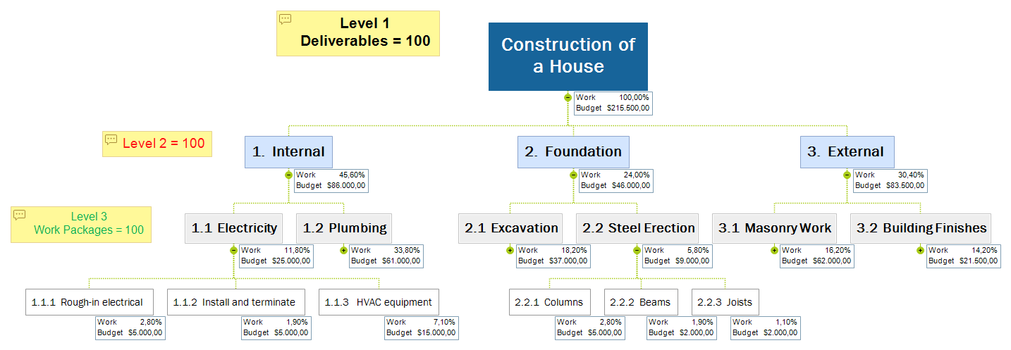construction d'une maison, exemple de wbs, work breakdown structure