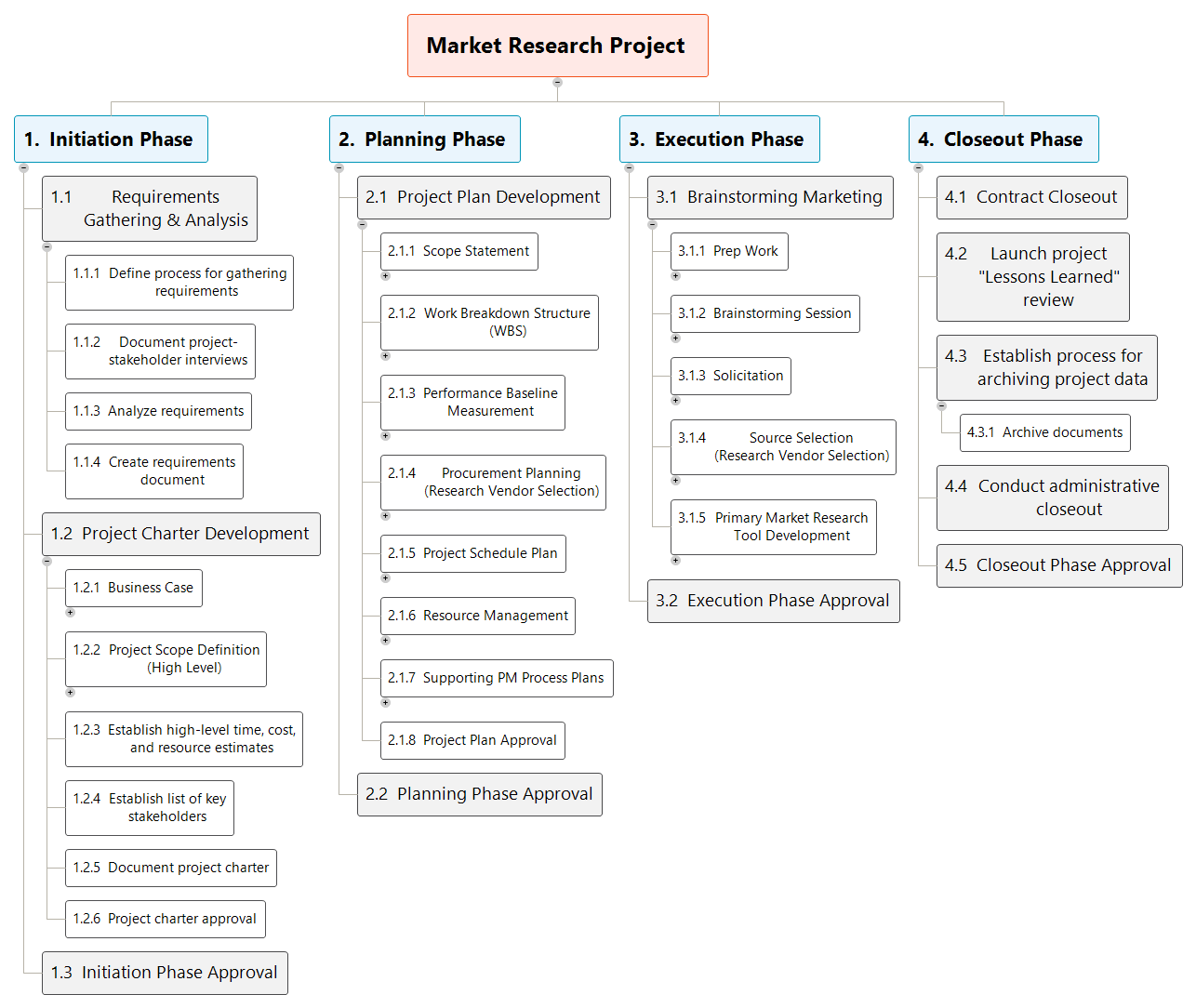 étude de marché, exemples de wbs, work breakdown structure