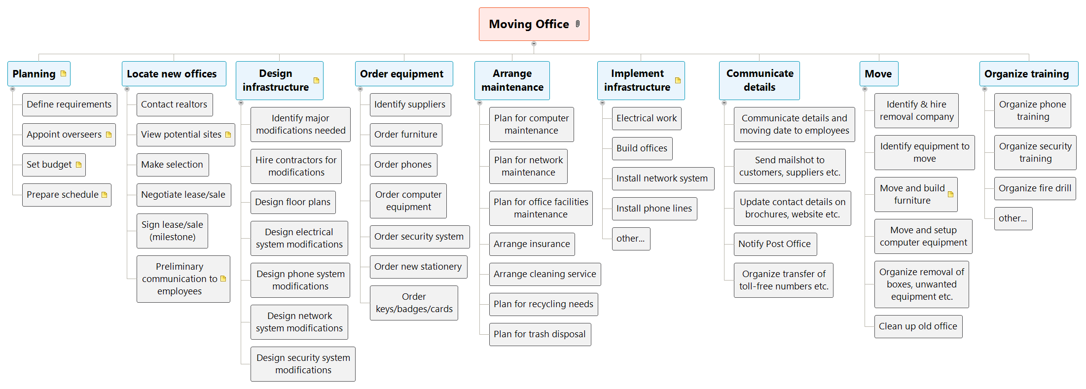 déménagement d'entreprise, exemple de wbs, work breakdown structure