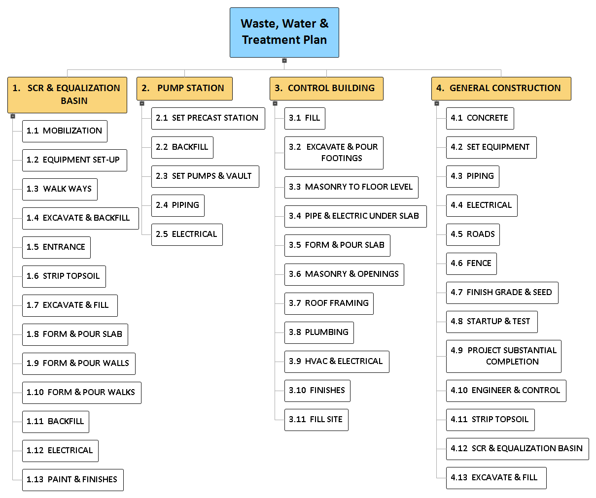 traitement des eaux usées, exemple de wbs, work breakdown structure