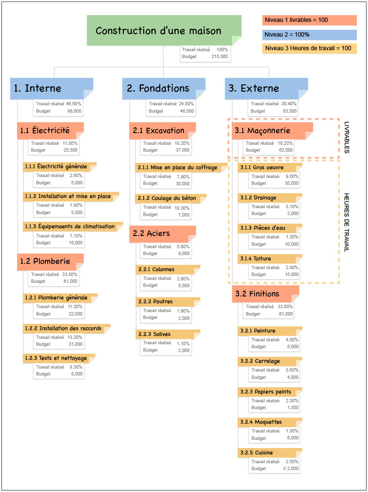 Exemple de structure WBS