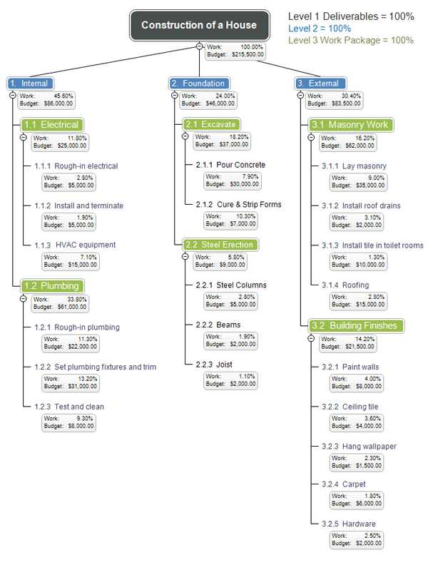 Figure 3. MindView Work Breakdown Structure