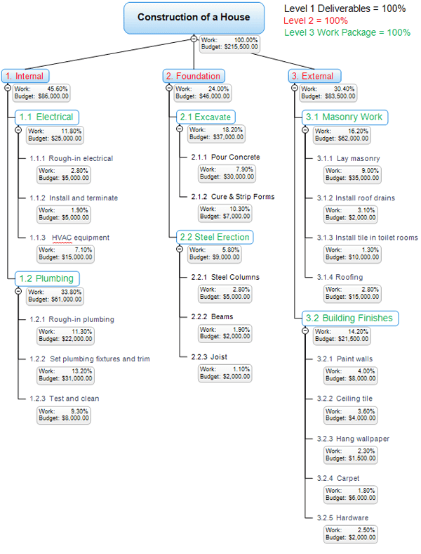 Work Breakdown Structure Chart Template