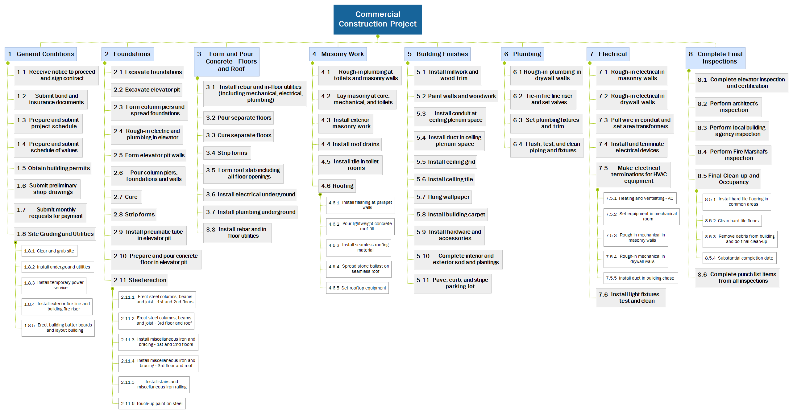 commercial construction project, wbs example, work breakdown structure