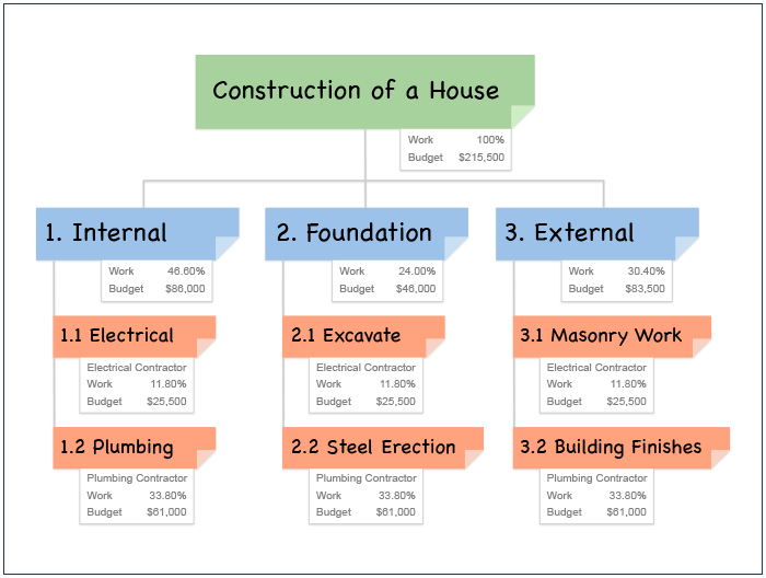 Building Construction Work Breakdown Structure
