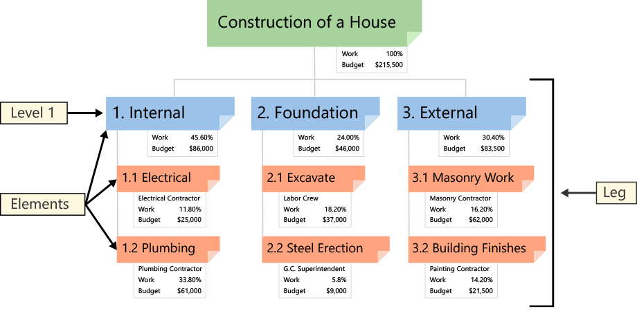 wbs chart, work break down structure, deliverable based