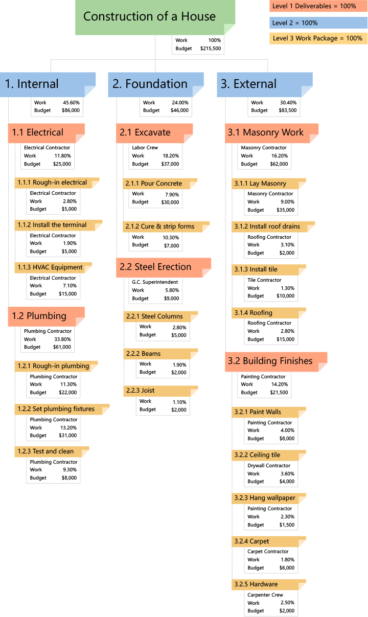 wbs chart, work break down structure, 100 pct. Rule, 100% rule, 100 percent rule