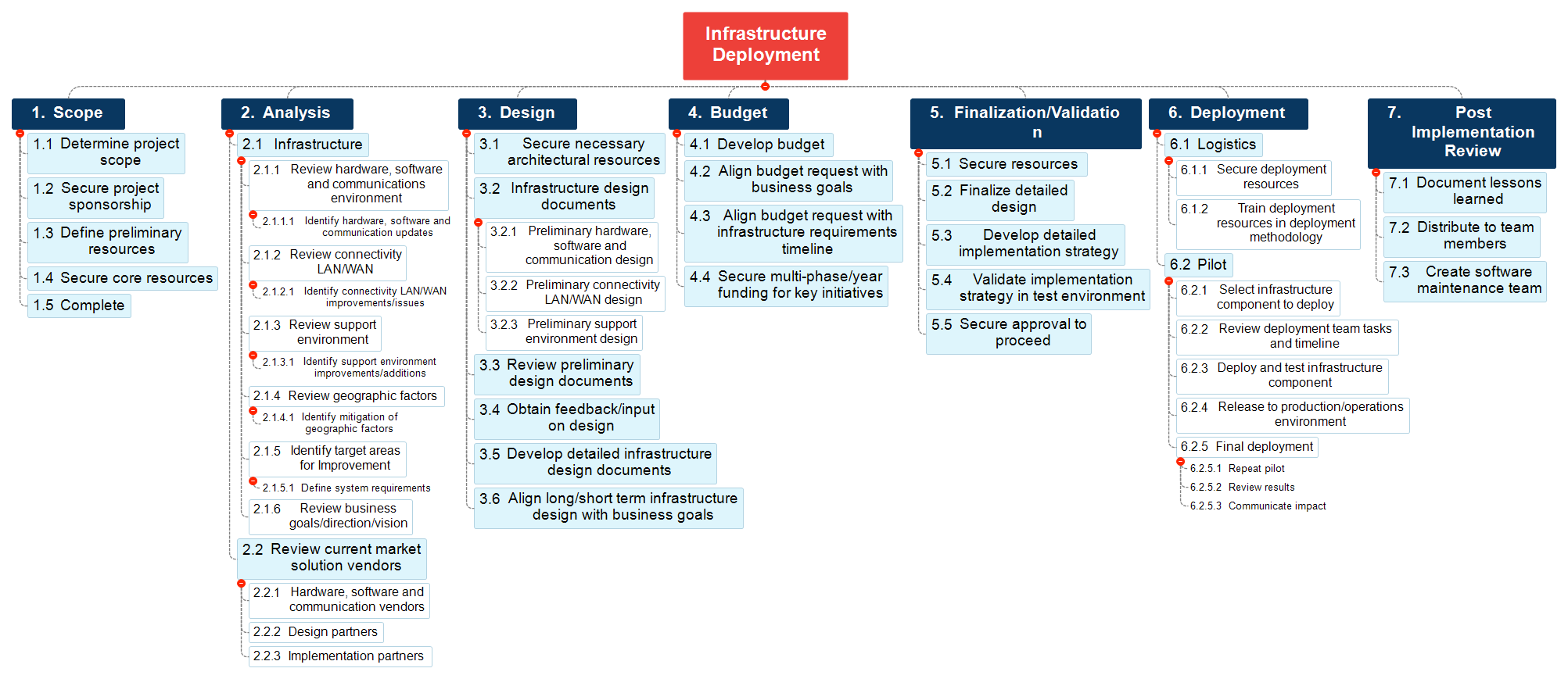 infrastructure deployment, wbs example, work breakdown structure