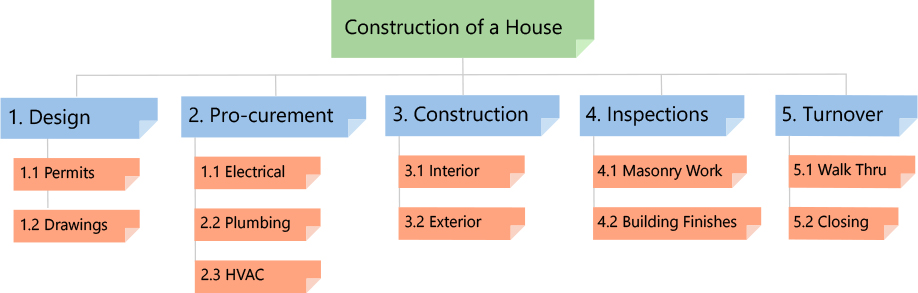 wbs chart, work breakdown structure, phase based