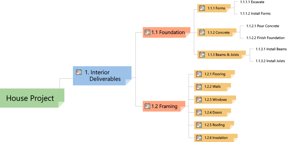 WBS dictionary, decomposing work packages, activities