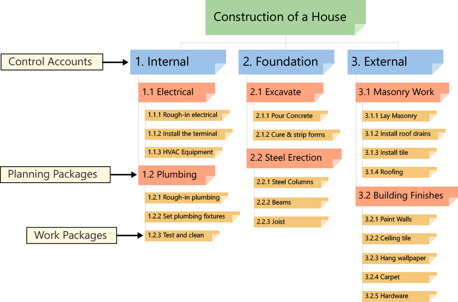 Work breakdown structure in ms project - nofreeloads