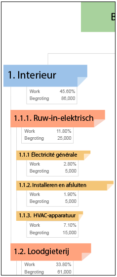 Figuur 2. Work Breakdown Structure Niveau 2