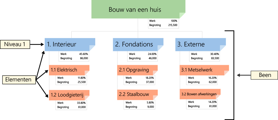 wbs chart, work break down structure, deliverable based