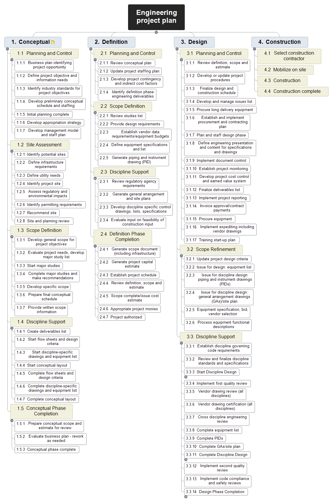 Engineering projectplan, wbs voorbeeld, werkonderbrekingsstructuur