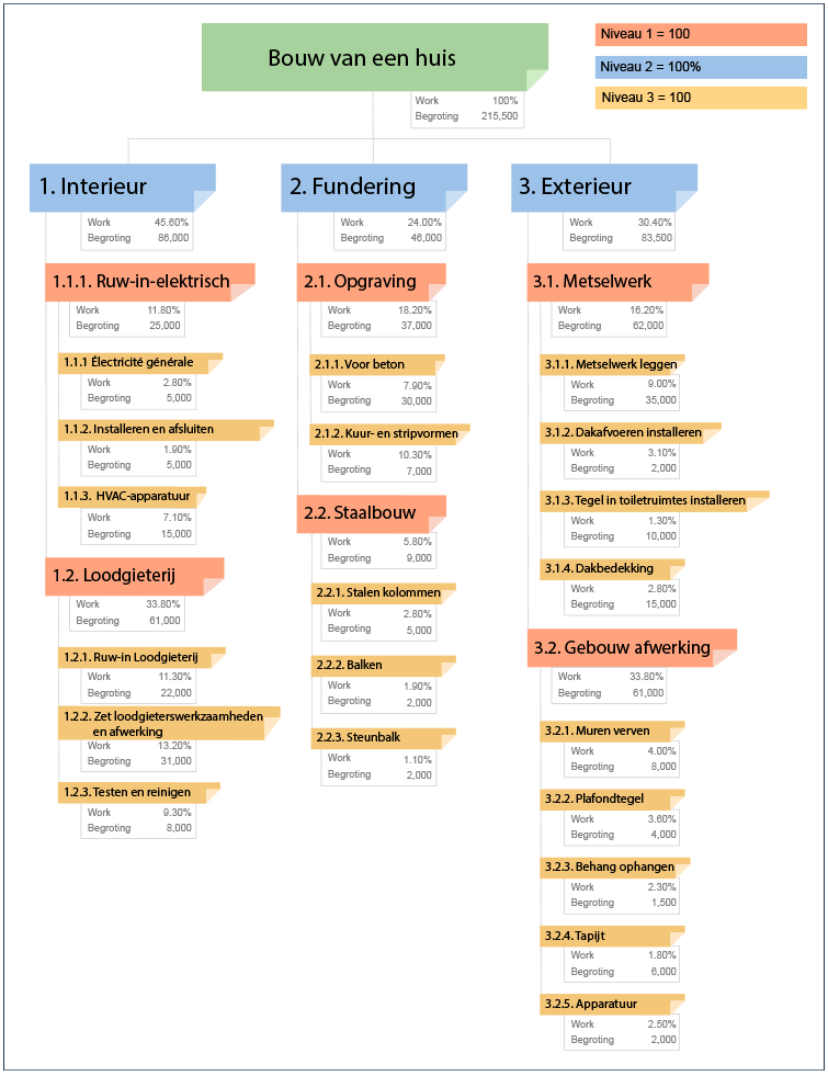 Figuur 1. Work Breakdown Structure van een Huis