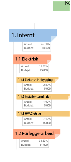 Figur 2. Arbeidsnedbrytingsstruktur nivå 2