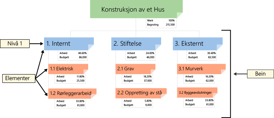 wbs-diagram, arbeidsdelingsstruktur, leverbar basert