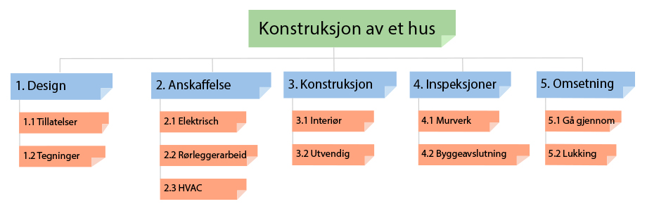 wbs-diagram, arbeidsdelingsstruktur, fasebasert