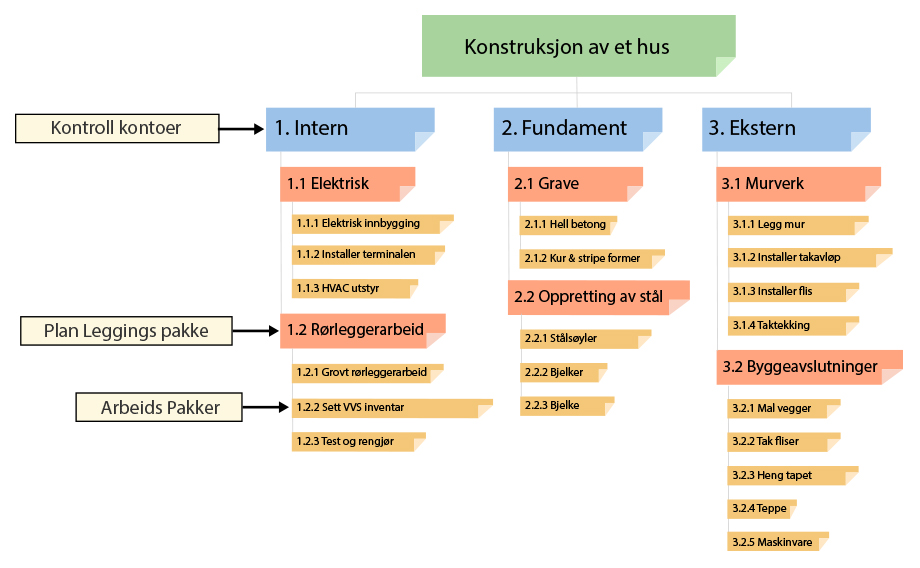 wbs-diagram, arbeidsdelingsstruktur, arbeidspakker, planleggingspakker, kontrollkontoer