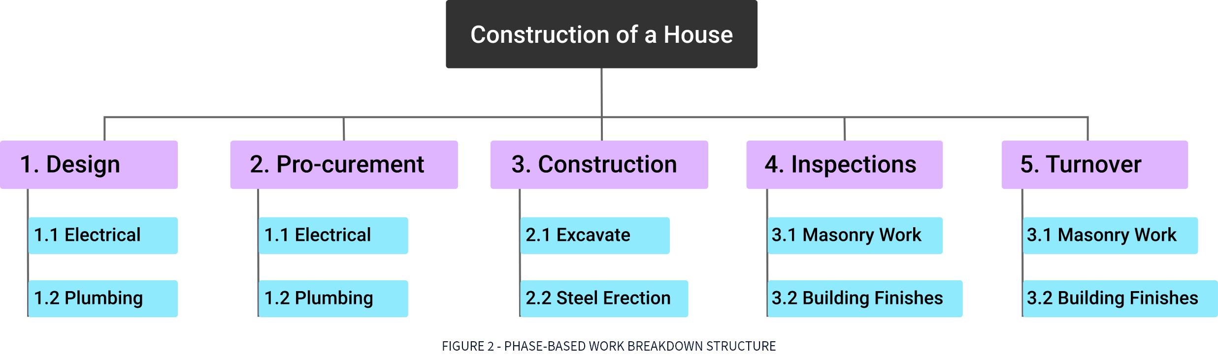 WBS construction of house