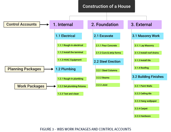 WBS Control Accounts