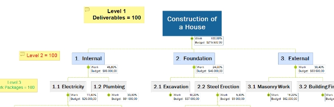 bygging av et hus, wbs eksempel, arbeidsoppdelingsstruktur
