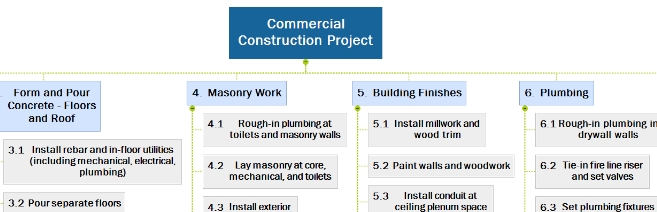 kommersielt byggeprosjekt, wbs eksempel, arbeidsdelingsstruktur
