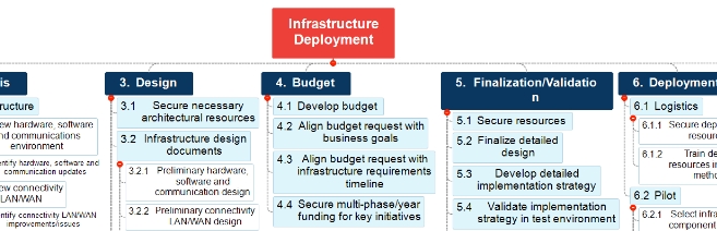 infrastruktur distribusjon, wbs eksempel, arbeidsdelingsstruktur