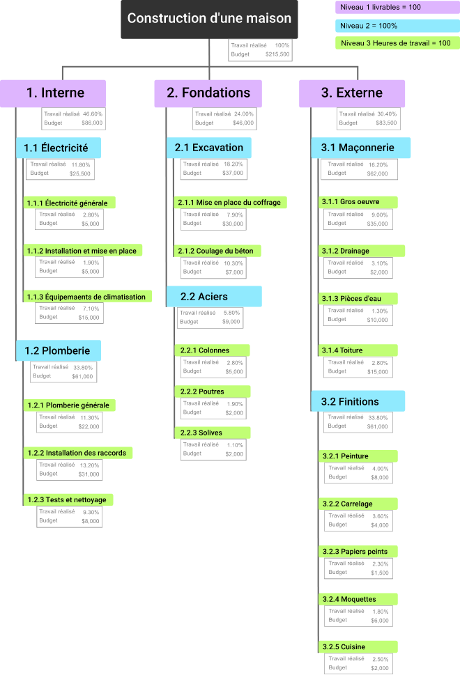 wbs chart, work breakdown structure, 100 pct. Rule, level 2, work package