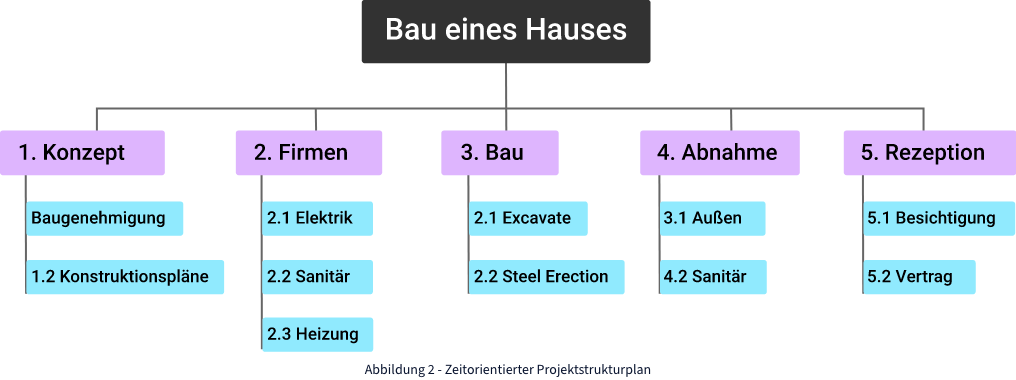 Projektstrukturplan (PSP) für den Bau eines Hauses