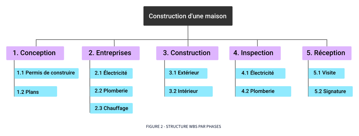WBS construction maison