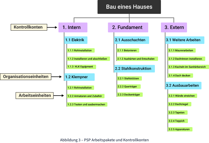 Kontrollkonten im Projektstrukturplan (PSP)
