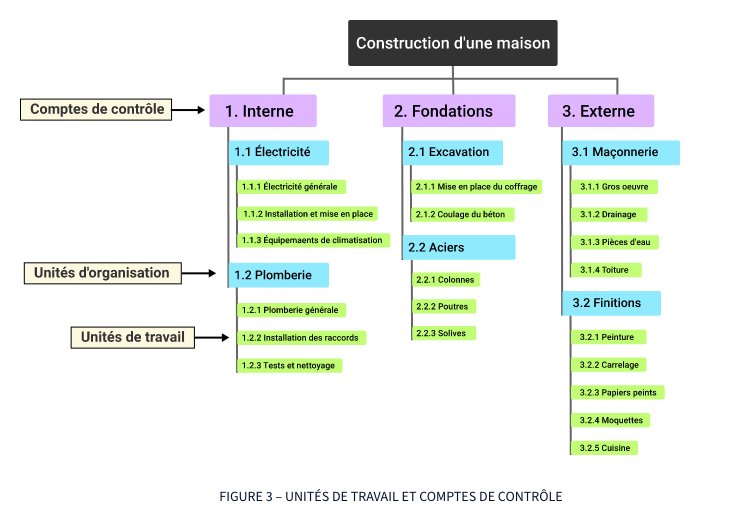 Comptes de contrôle WBS