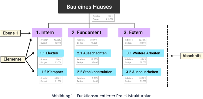 Lieferorientierter Projektstrukturplan (PSP)