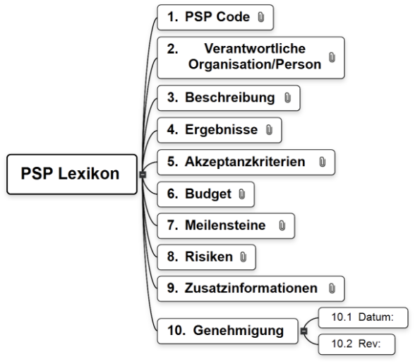 WBS und die 100%-Regel