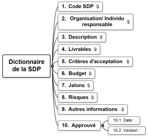 Structure de répartition du travail pour la construction d’une maison