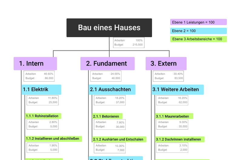 Projektstrukturplan (PSP) für den Hausbau