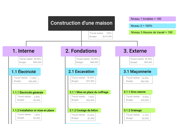 Structure de découpage de projet pour la construction d'une maison