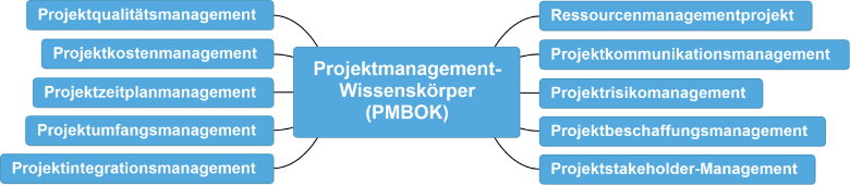 PSP und die 100%-Regel