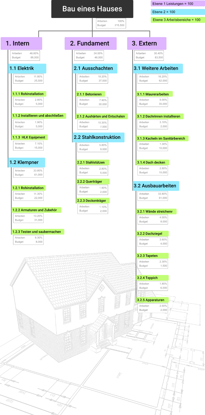 PSP-Diagramm, Projektstrukturplan, 100%-Regel, Ebene 2, Arbeitspaket