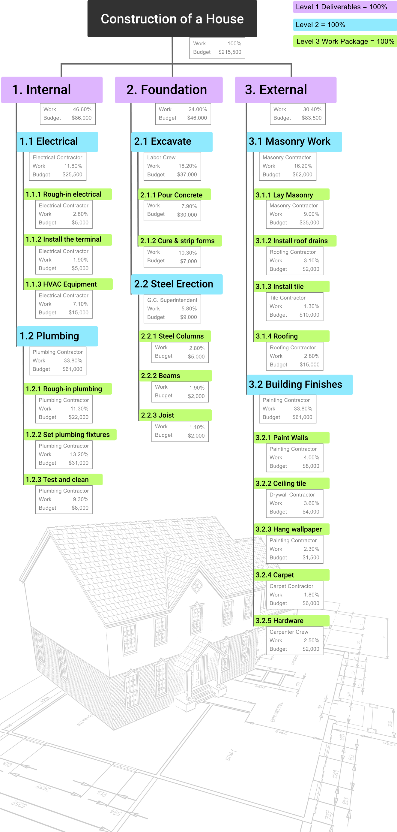 wbs chart, work breakdown structure, 100 pct. Rule, level 2, work package